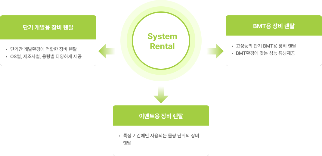 System Rental