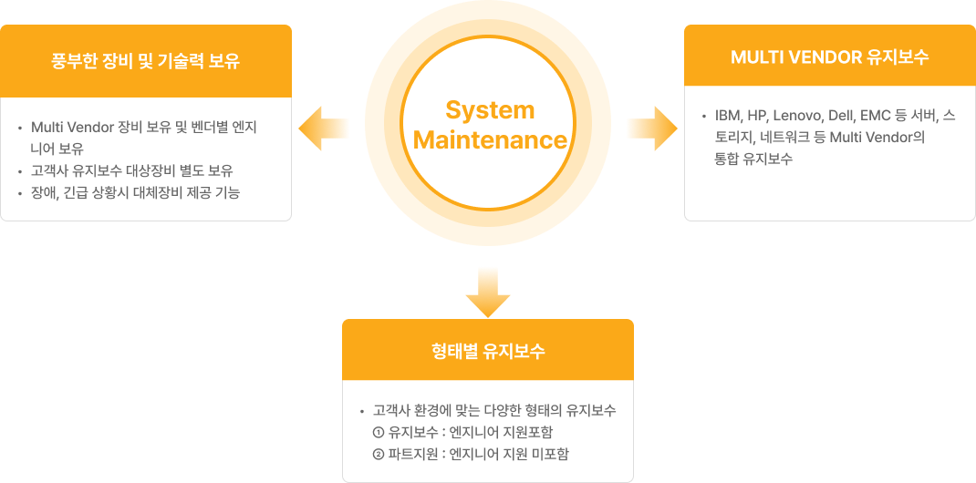 System Maintenance